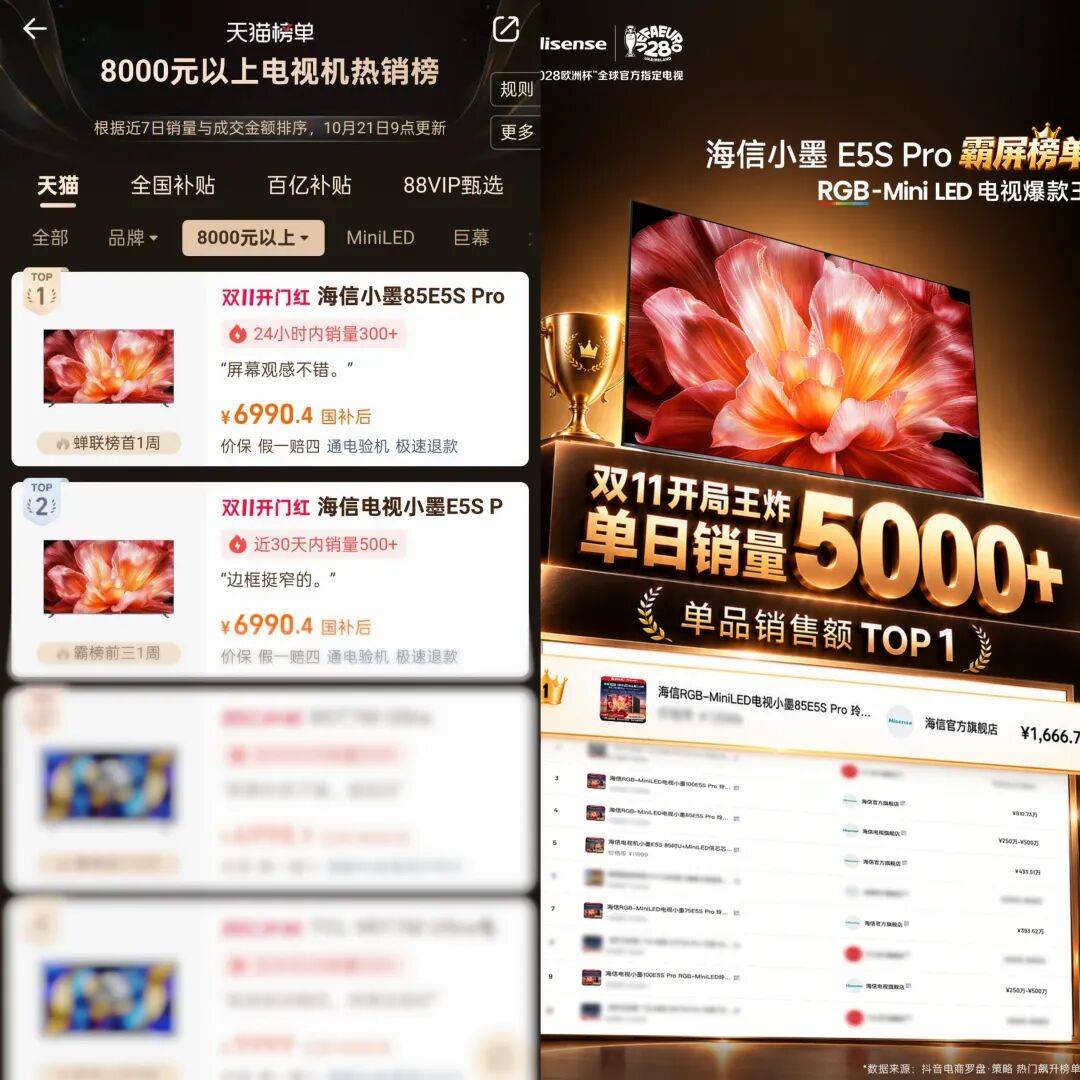 双十一首轮战绩出炉！海信电视全网领跑，电视消费的底层逻辑变了 