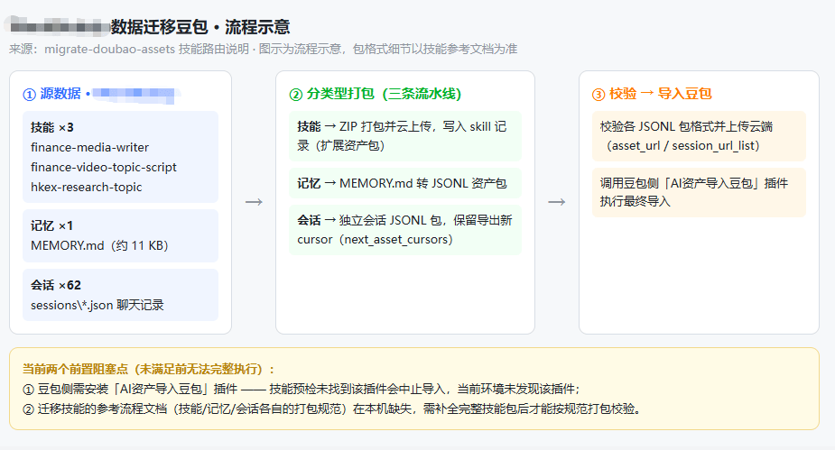 换了多个AI之后，我的创作项目在豆包工作集合