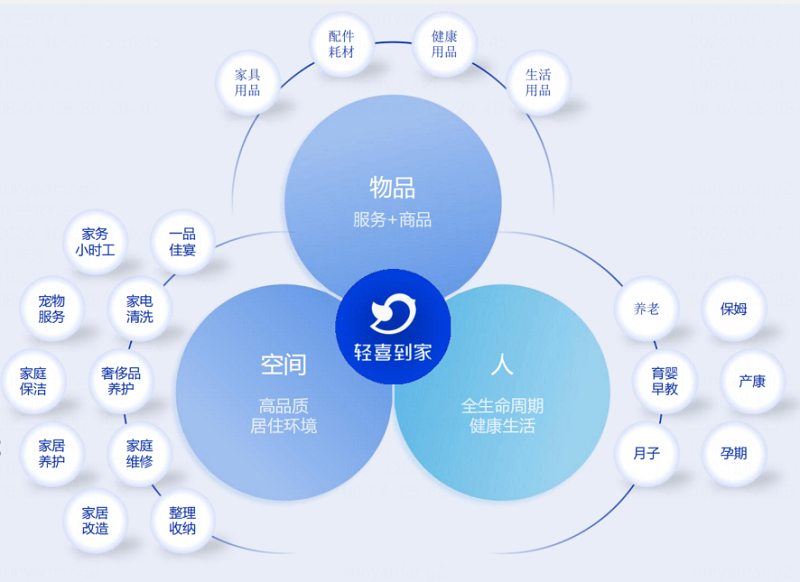 多场景全覆盖！轻喜到家全品类服务响应多元家庭需求，打造高品质生活(图1)