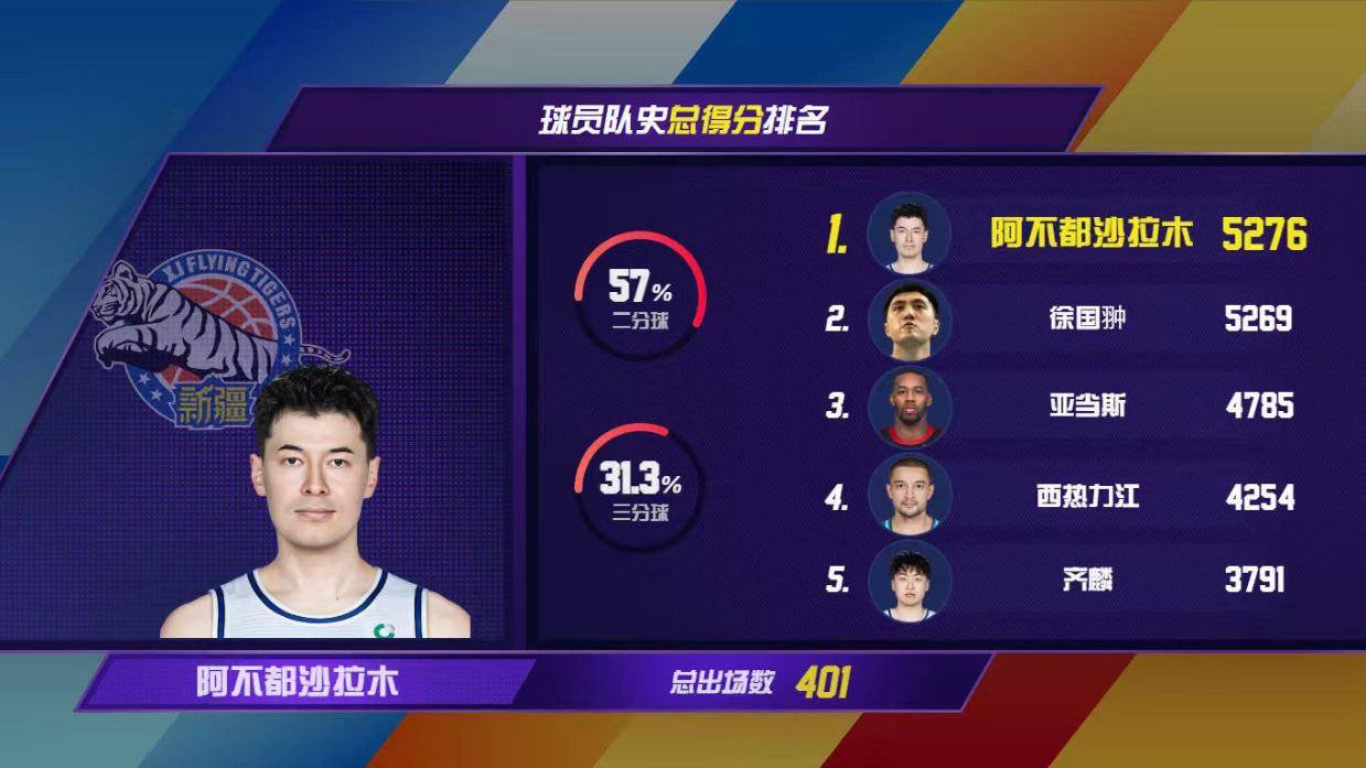 阿不都成新疆队史得分王+篮板王 助攻王也即将达成