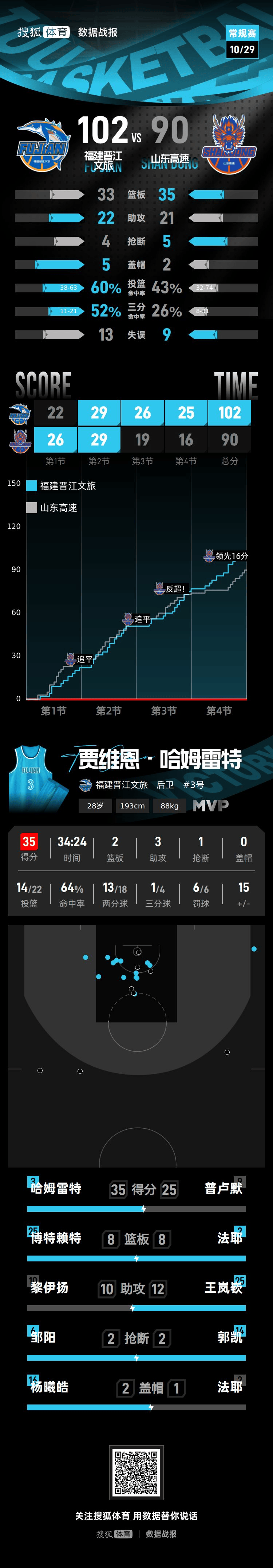 黎伊扬14+10王岚嵚15+12 福建主场胜山东