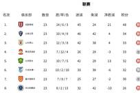 积分榜：蓉城14分领跑玉昆升第二 2-6名差2分 海牛三镇降级区