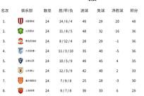中超积分榜：蓉城输球仍12分领跑 2至4名同分 海牛垫底
