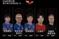 21世纪首次！男单世界前三无国乒选手 王楚钦跌至第四位