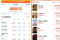 《龙餐馆》上映一个多月仍是前三