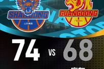 达拉诺·班顿18分胡明轩11分 山东高速74-68险胜广东东阳光