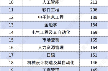 研究预测：约2/3民办高校或将退出