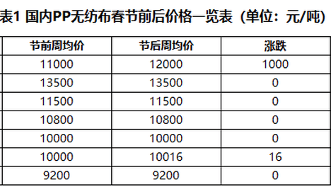 2026年春节后PP无纺布市场分析：成本推升与需求博弈，节后市场以稳为主