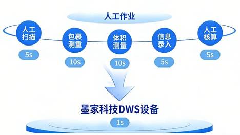 智启分拣新范式：DWS分拣设备重构物流自动化新生态