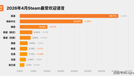 2026年4月Steam最受欢迎语言