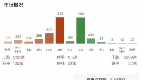 突发！A股连续4天百股涨停