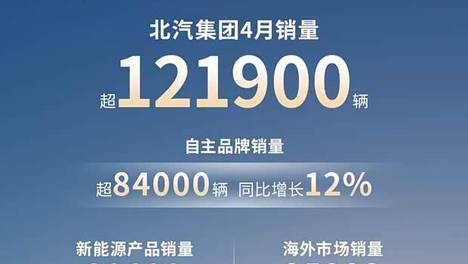 北汽集团4月销量破12.19万辆 极狐全新车型V9将于第二季度上市交付