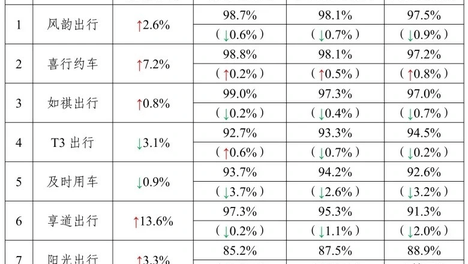 交通运输部发布4月网约车数据：阳光出行 曹操出行等订单合规率垫底