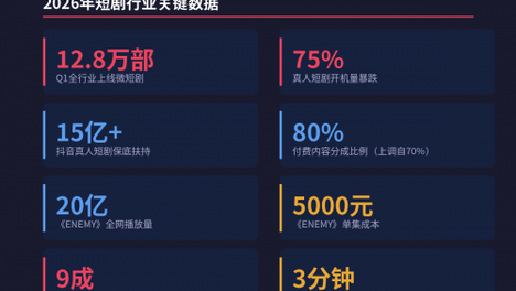 AI短剧赢了数量，真人短剧赢了命