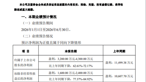 佛山照明发布2026年半年度业绩预告：净利润为3200万元至4300万元，同比下降62.61%至72.17%