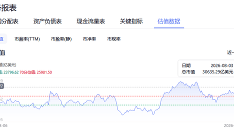 市值突破3万亿背后 亚马逊正在失去中国市场....