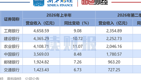 【读财报】国有六大行中报：中行利润增速高 工行贷款总额率先突破30万亿元