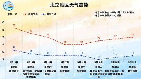 夏日将近！今日北京最高气温将攀升至34 ℃，周六进入多雨时段