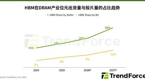 研报 | DRAM持续供不应求，预估2027年HBM合约价将倍数上涨