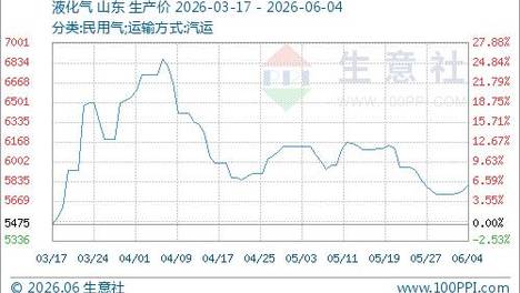 成本支撑企稳 液化气短期震荡偏强