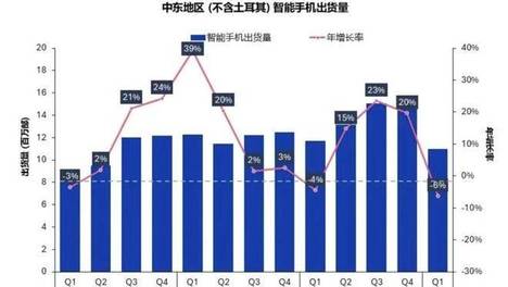 AI越火，廉价手机越“卖不动”了