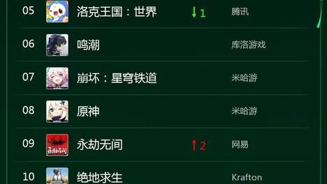 6月PC榜：一款只卖四块八的游戏，抢跑暑期档？