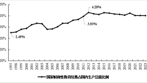 北大教授闵维方：从1993到2025，“4%”如何成为中国教育发展的长期支撑？