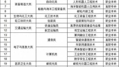 教育部新增27个专业，2027年正式招生