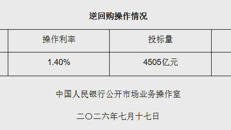 7月17日央行开展4505亿元7天期逆回购操作