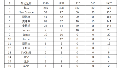大赛球鞋价值榜Day 33：锐步压哨上榜