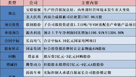 公告精选︱源杰科技：预计上半年净利润同比增加1196.91%至1304.98%；潍柴动力：控股股东拟增持2亿元-4亿元A股股份