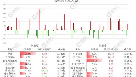 资金动向 | 北水净买入港股超72亿港元，连续12日加仓兆易创新