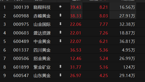 贵金属板块表现强势 赤峰黄金涨超8%