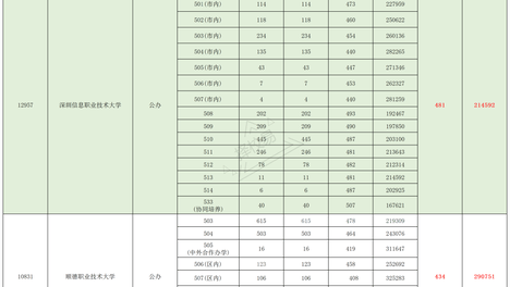 分数线太卷了！广东5所公办职业本科大学投档火爆！