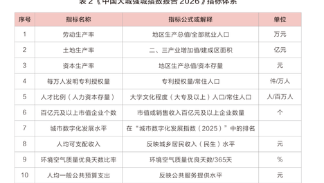 这些GDP前20城市，怎样“大而更强”？