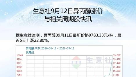 生意社9月12日异丙醇涨价与相关周期股快讯