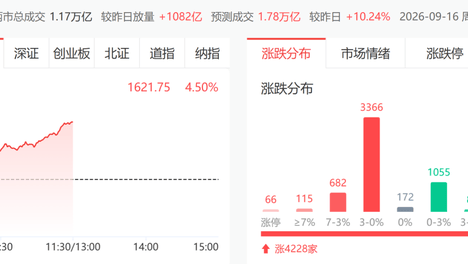 午评：加息利空要出尽 双创带量反攻