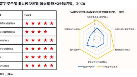 15 家厂商同台，360 拿下IDC大模型安全最高评级