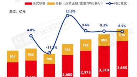 西式餐饮：门店持续缩减，赛道告别低价内卷
