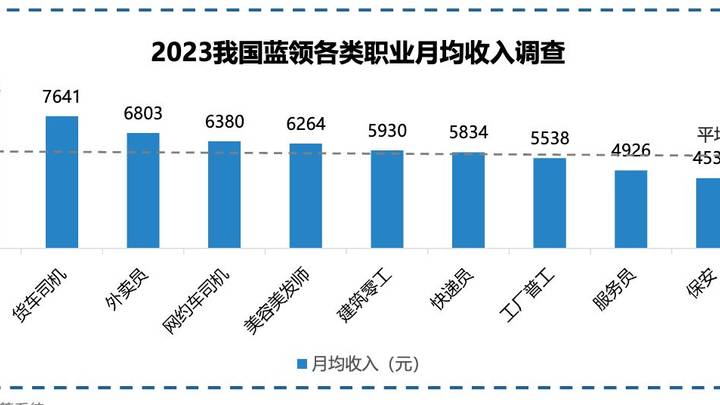 月嫂、外卖员等职业收入居前列，你羡慕吗？