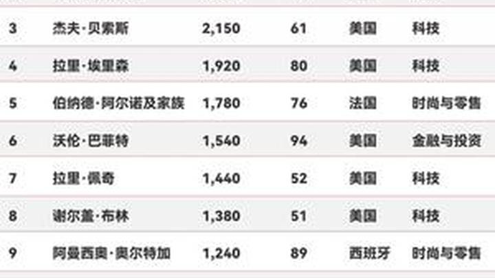 马斯克登顶全球富豪榜，特斯拉股价大涨，你认为是真的吗？