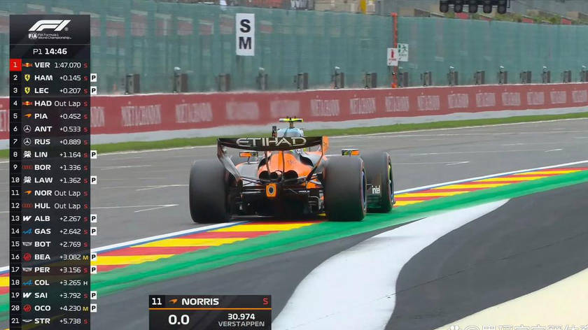 F1比利时站首练结束！哈贾尔跻身前五，拉塞尔仅排第八，红牛重振雄风
