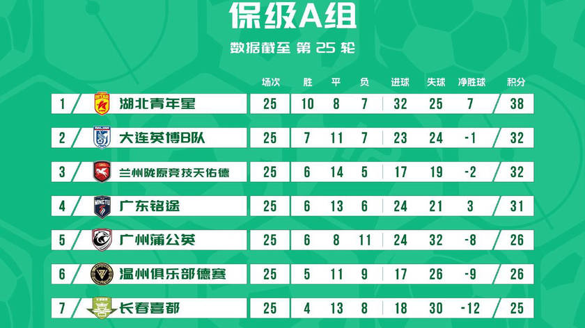 中乙争冠组最新积分榜分析：大连可为稳握晋级中甲的主动权