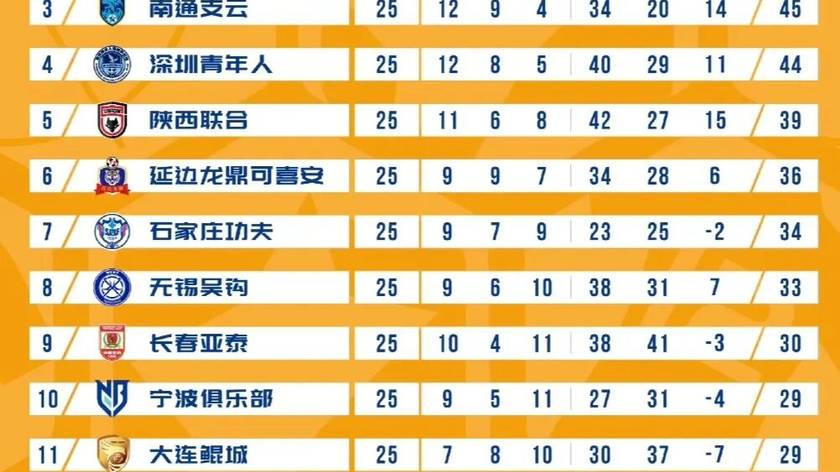 中甲联赛第二十五轮 延边1:1长春（附积分榜）