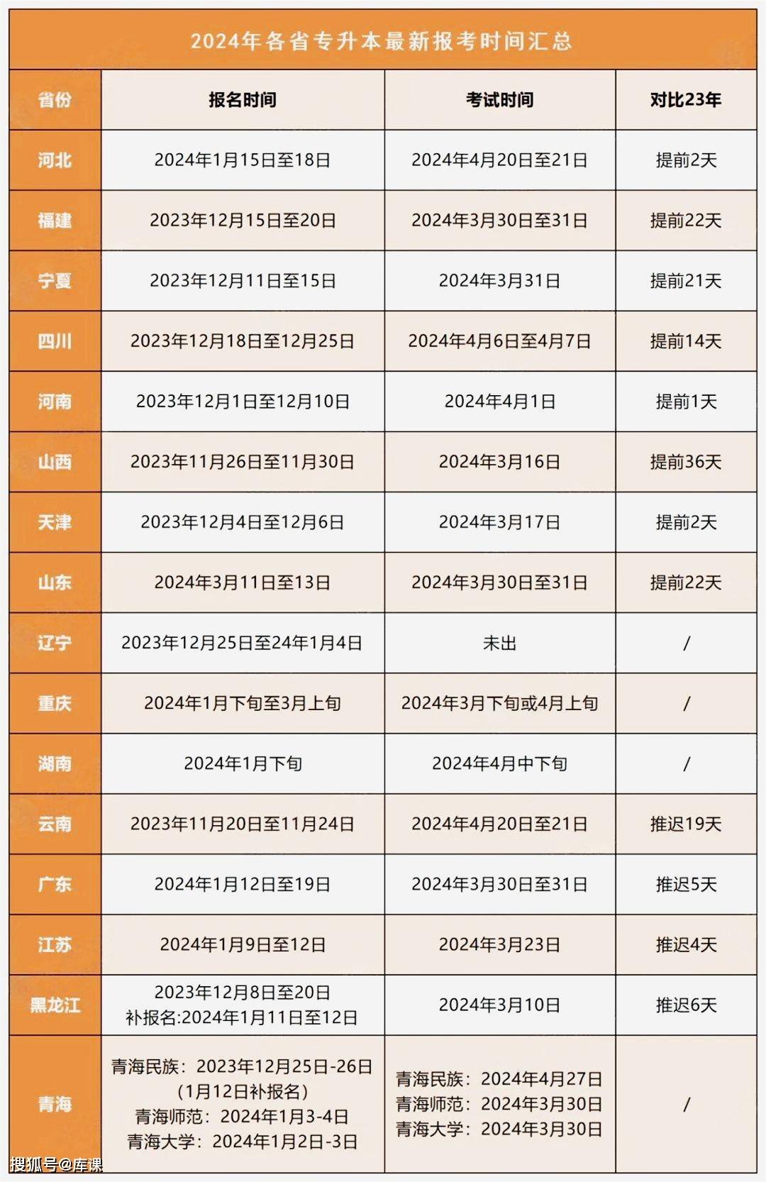 17省!2024年专升本报名时间和考试时间汇总