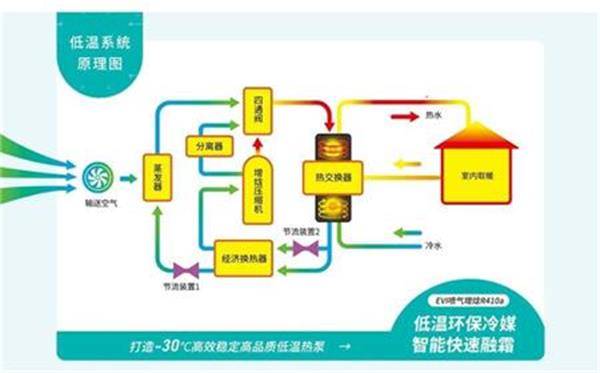 而在夏季,空氣能又能以相同的原理將空調中的餘熱轉移到室外,降低能源