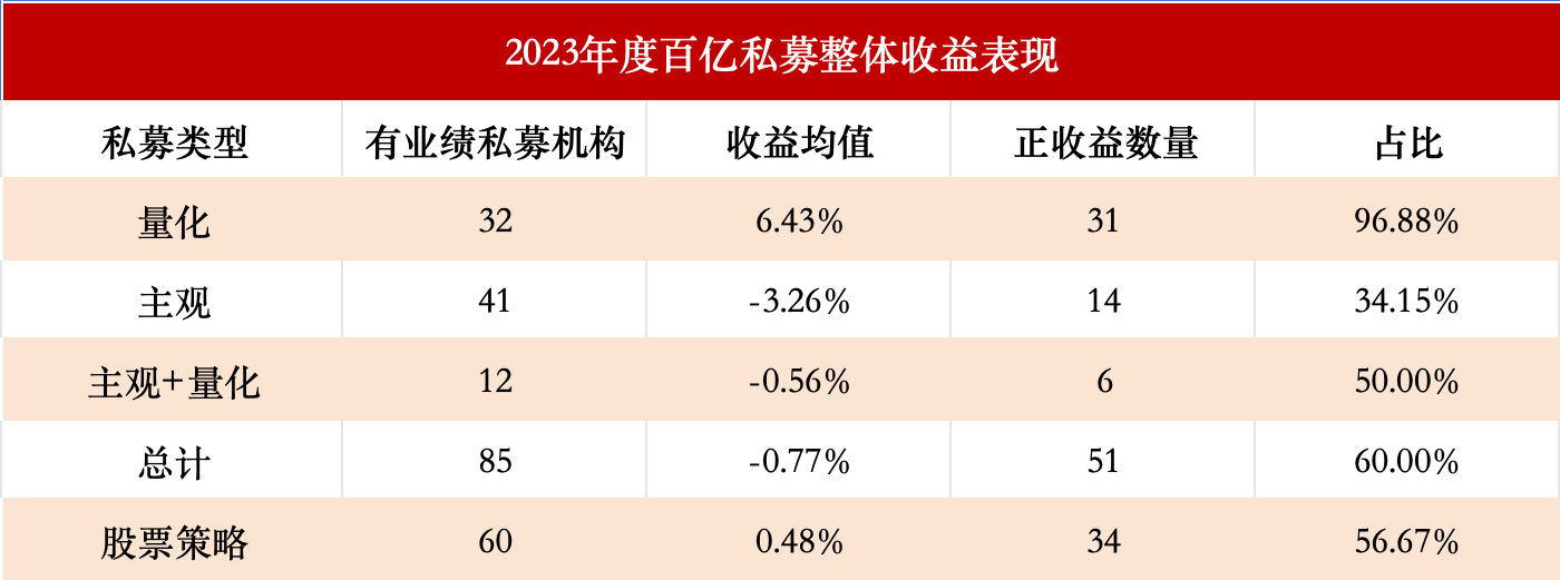 77%,正圓投資虧20%墊底,李蓓%