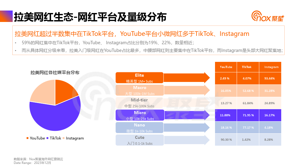 2024拉美網紅營銷生態報告(附下載)_平臺_youtube_tiktok