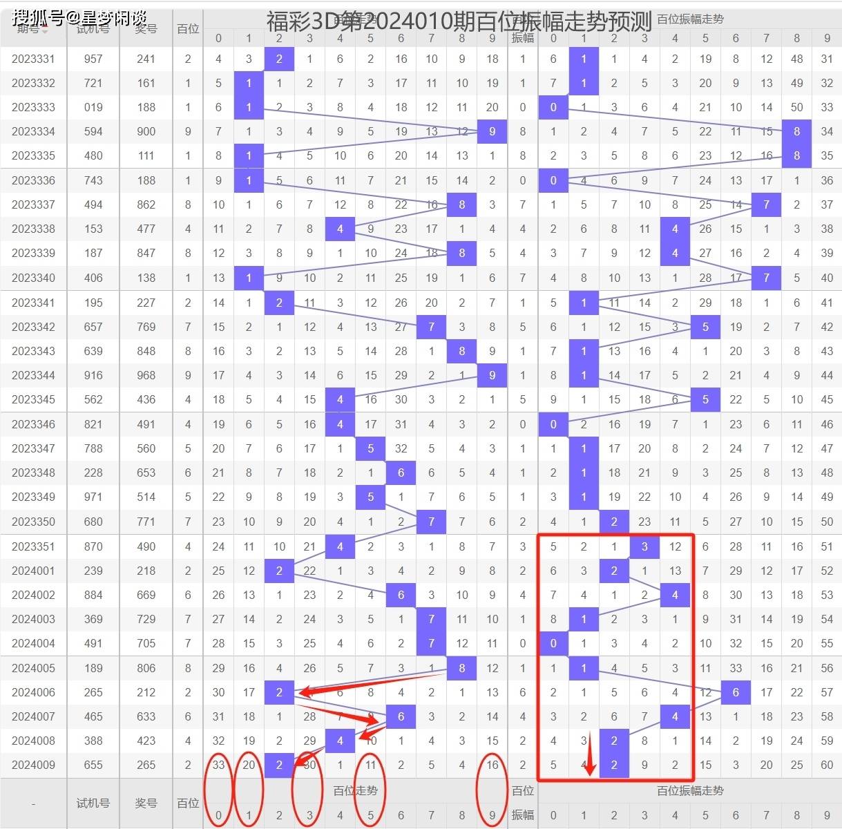第2024010期福彩3d數據預測分析_振幅_號碼_個人
