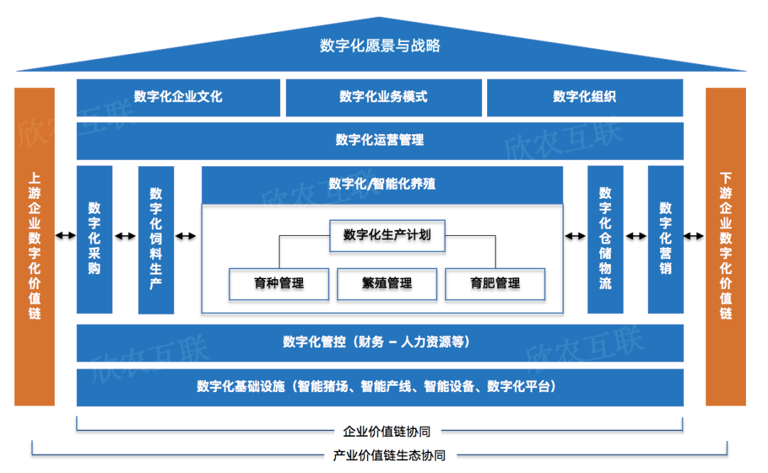 把数字化转型全面融入农牧企业发展战略 顶层设计规划必不可少